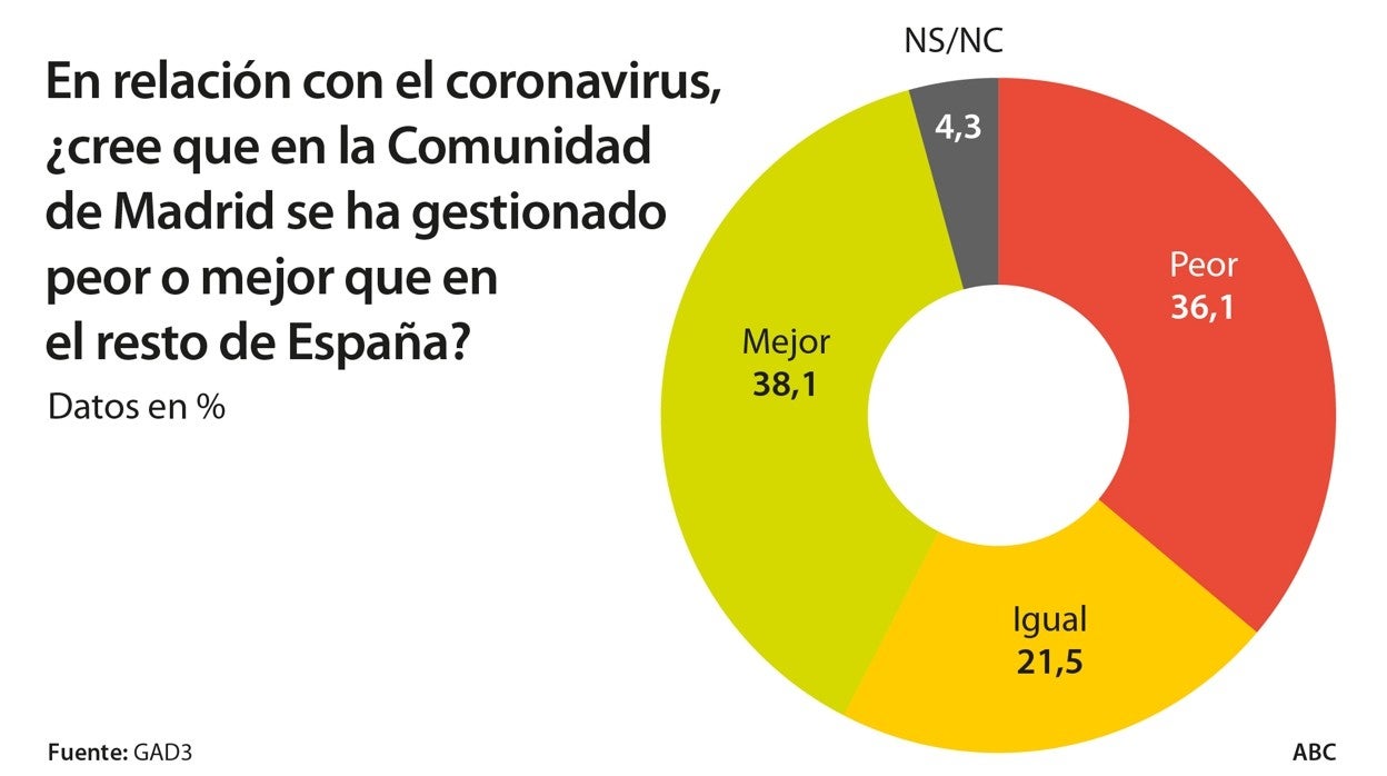 El 16 por ciento de los votantes del PSOE aplauden la gestión del Covid en Madrid