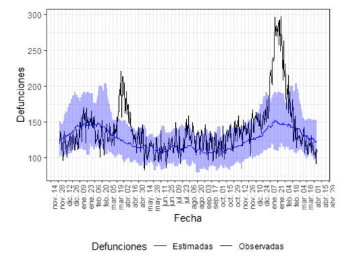 Gráfico con las defunciones observadas (negro) y las estimadas (azul) en la Comunidad Valenciana desde noviembre de 2019 hasta abril de 2021