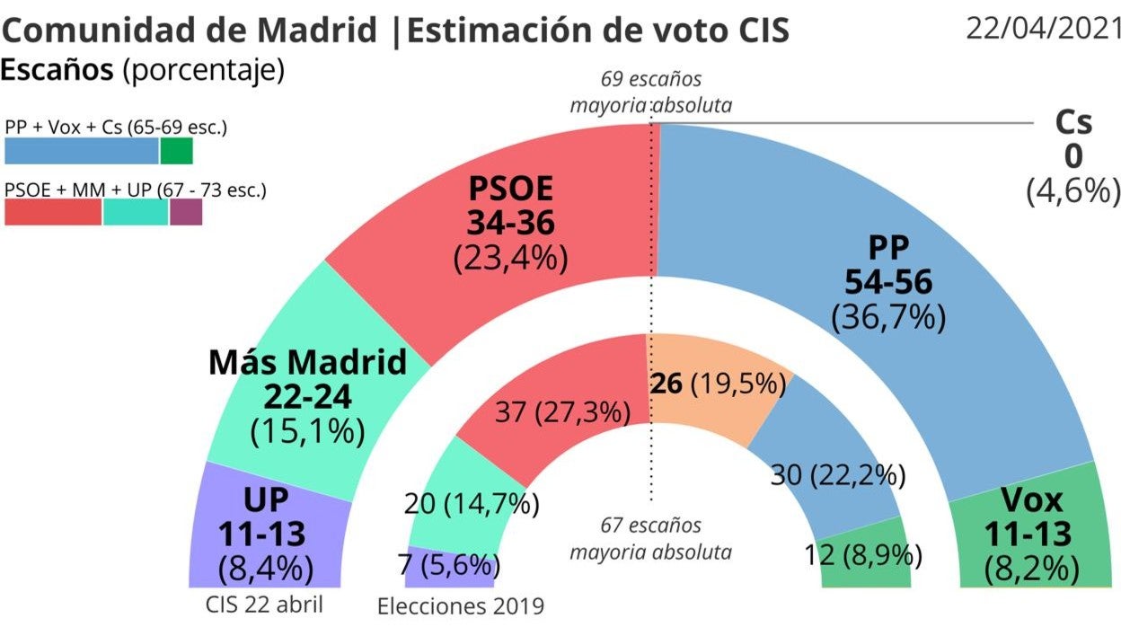 El CIS de Tezanos baja al PP 2,5 puntos, sube a Vox casi tres y deja en el aire un Gobierno de Ayuso