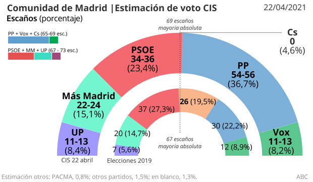 Últimas noticias de hoy jueves, 22 de abril del 2021.