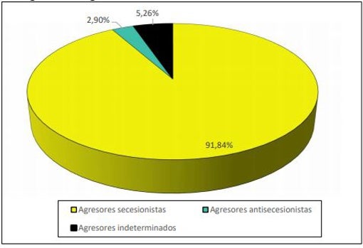 Incidentes de violencia política en Cataluña en 2020. Distribución según adscripción