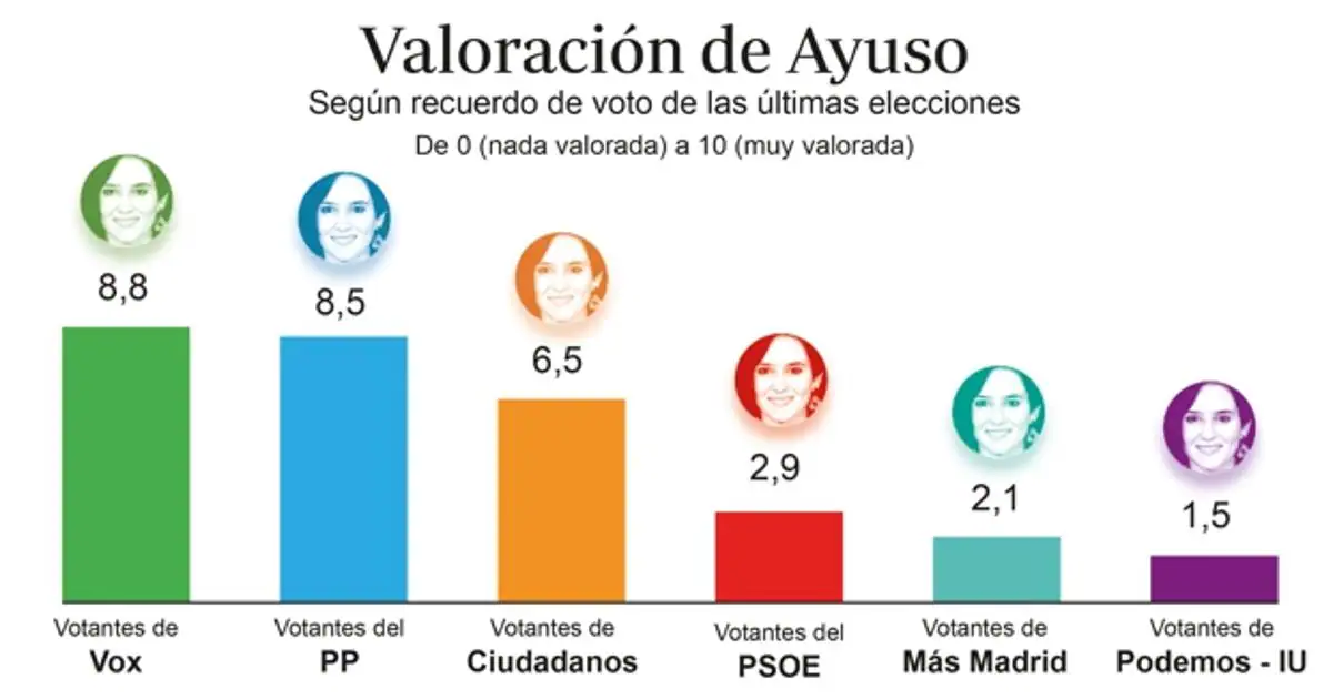 Los votantes de Vox valoran mejor a Ayuso que a Monasterio ante las elecciones de Madrid