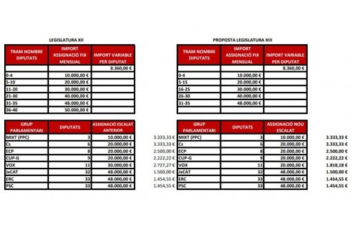 Comparativa entre la legislatura actual (a la derecha) y la anterior (izquierda) con los dos tipos de tramos y el reparto a cada partido, simulando la de la legislatura pasada con el resultado del 14-F