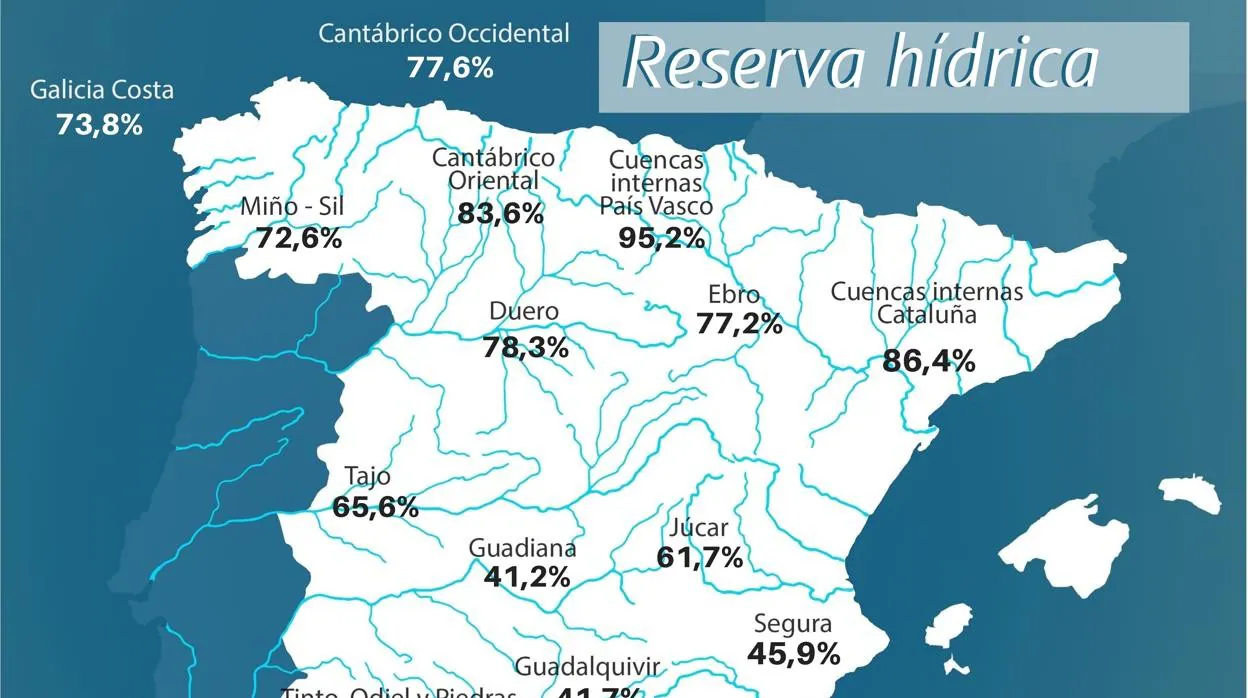 Mapa de las reservas hídricas en el que se ve el nivel en las cuencas del Tajo y del Segura, según los últimos datos
