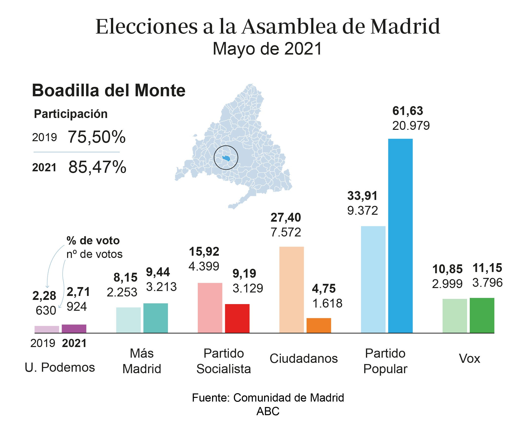 Resultados de las elecciones de la Comunidad de Madrid