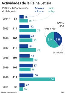 La Reina eleva su perfil institucional