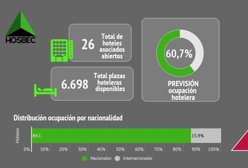 Datos de ocupación y planta hotelera disponible en Benidorm para este fin de semana