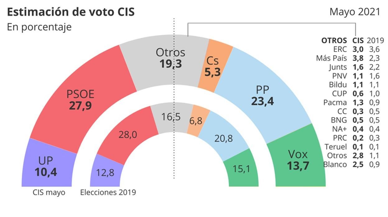 El PSOE cae y reduce su ventaja sobre el PP a 4,5 puntos tras el 4-M ...