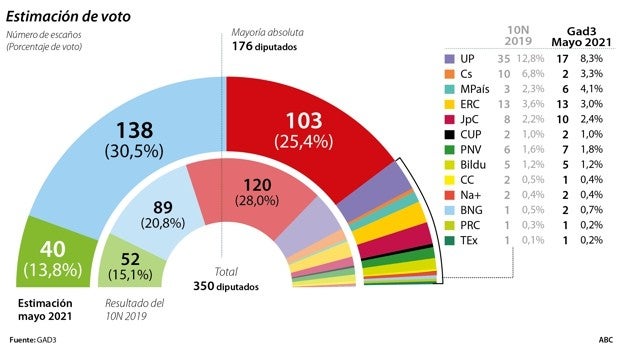 El PP se dispara hasta los 138 escaños y suma mayoría absoluta con Vox