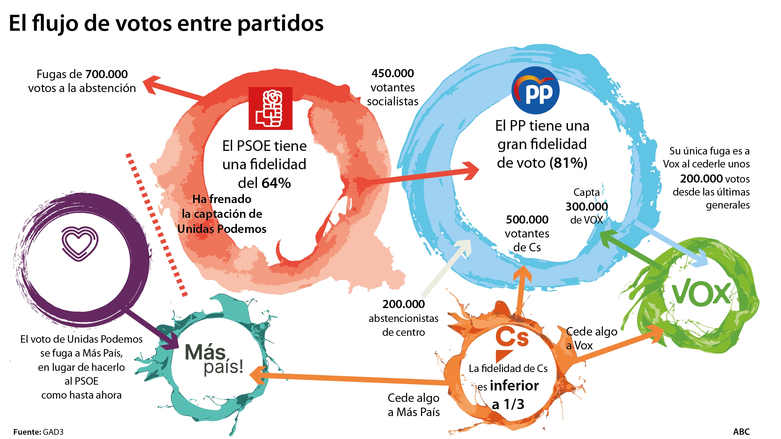 El PP capta un millón de votos de Ciudadanos y PSOE