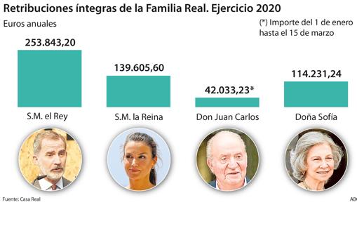 Los sueldos de la Familia Real bajaron un 21% tras la decisión de Don Felipe de retirar la partida a su padre