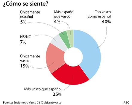 Sociómetro Vasco