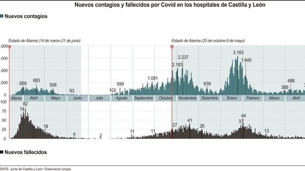 Castilla y León registra 196 nuevos casos covid y dos fallecidos