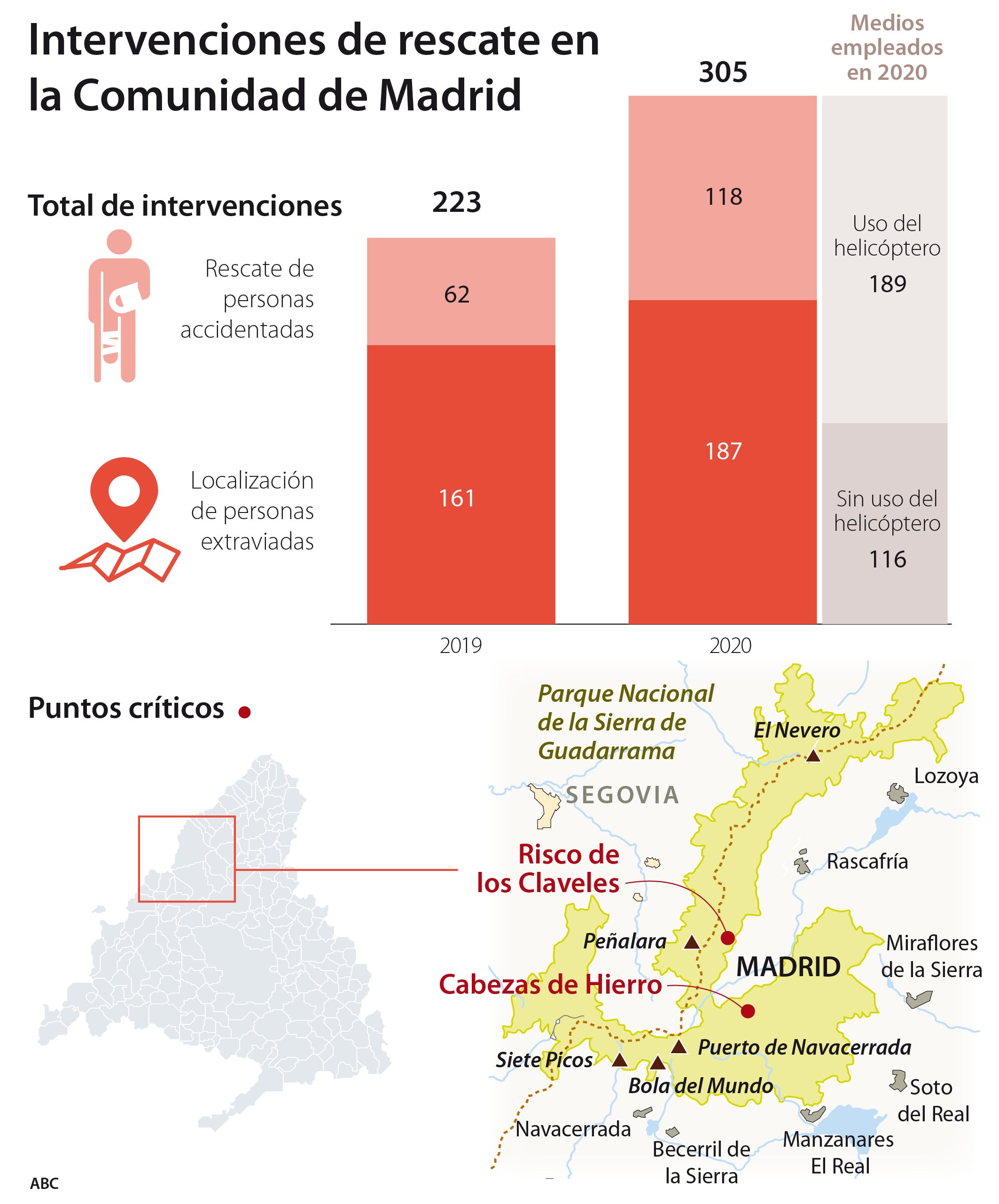 Los rescates en la sierra de Madrid se disparan por el efecto ‘montaña rusa’ de las medidas Covid