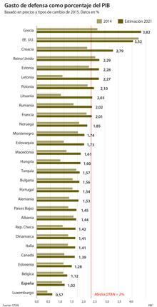 España tiene el segundo peor gasto en defensa de la OTAN