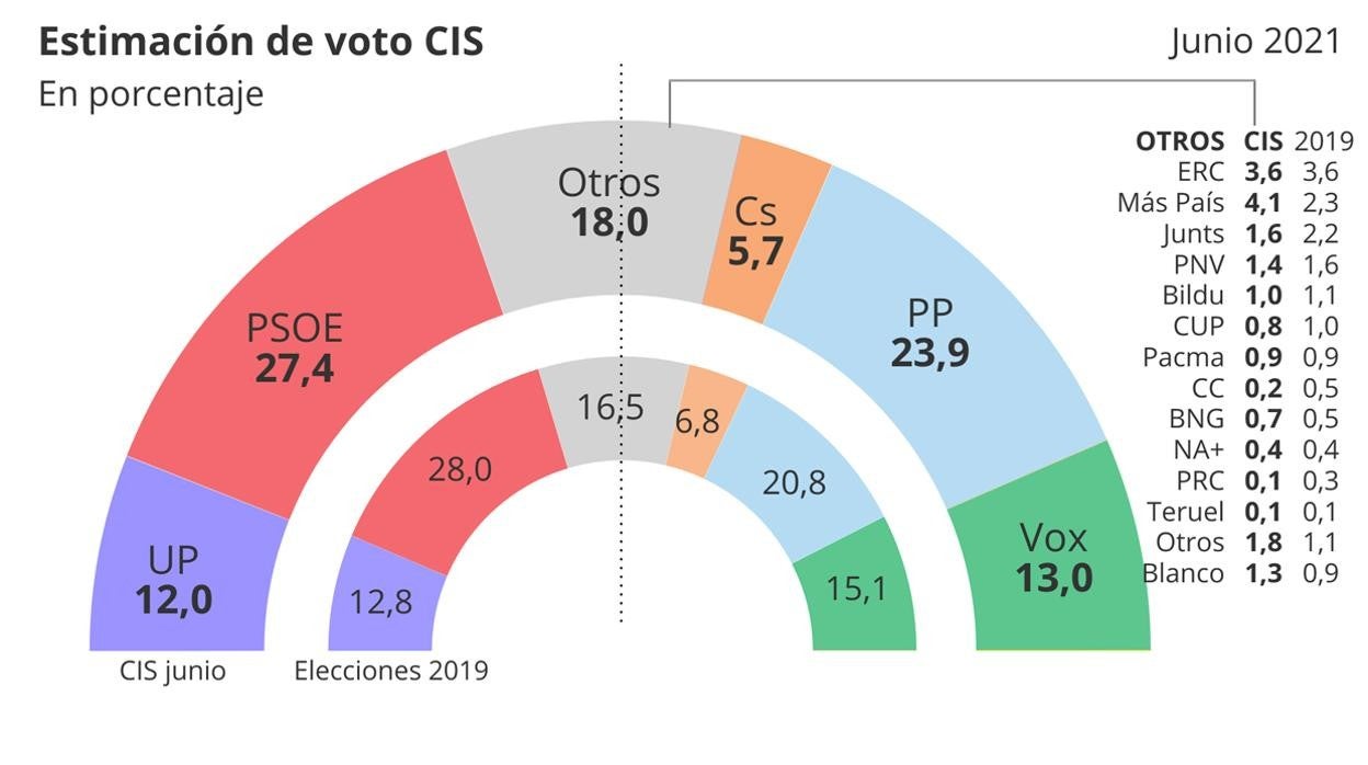 La subida del PP en el CIS recorta en un punto su distancia con el PSOE ...