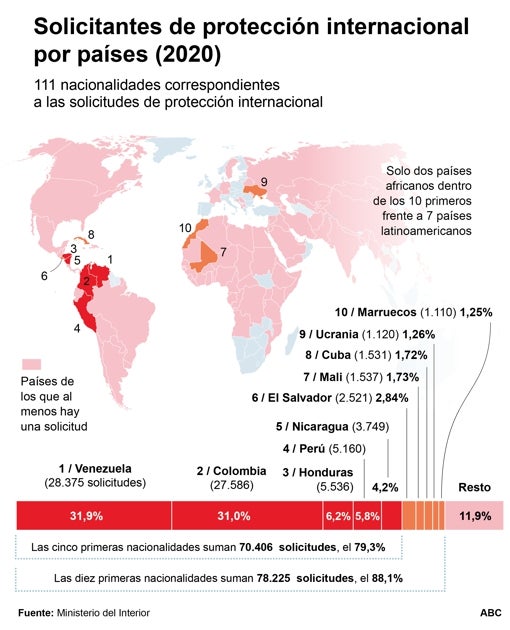 Más de 75 venezolanos pidieron cada día en 2020 protección internacional en España