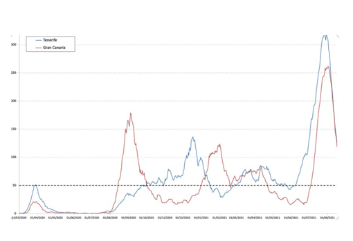 Incidencia Covid en Gran Canaria y Tenerife