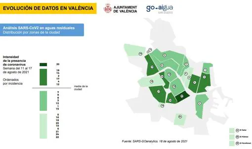Estos son los barrios de Valencia con más presencia del coronavirus en las aguas residuales