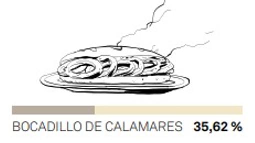 La Plaza Mayor, el bocata de calamares o Sol: ¿Qué icono es el que más conocen los turistas antes de llegar a Madrid?