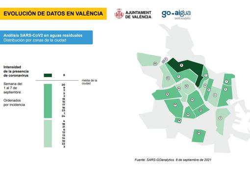 El coronavirus se mantiene a la baja en Valencia con los análisis de las aguas residuales