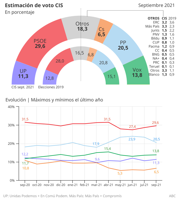 El CIS de Tezanos amplía la ventaja del PSOE sobre el PP hasta los 9,1 puntos en plena subida de la luz