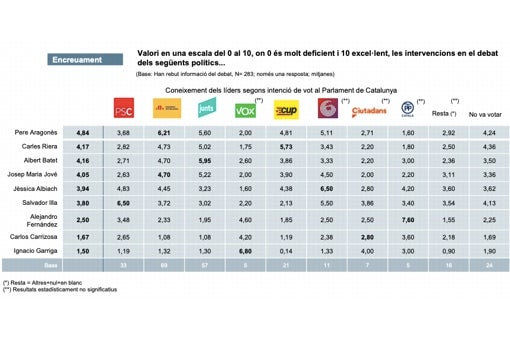 Valoración de los políticos en el Debate de Política General de 2021 según la intención de voto de los encuestados