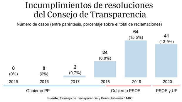 Los gobiernos de Sánchez son 20 veces menos transparentes que los de Rajoy