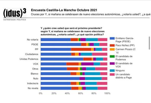 Una encuesta del PSOE le otorga una clara mayoría absoluta en Castilla-La Mancha