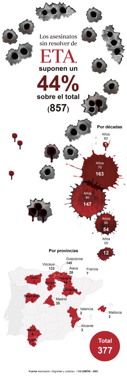 Los asesinatos sin resolver de la banda terrorista ETA