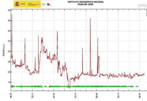 Señal del tremor en las últimas horas