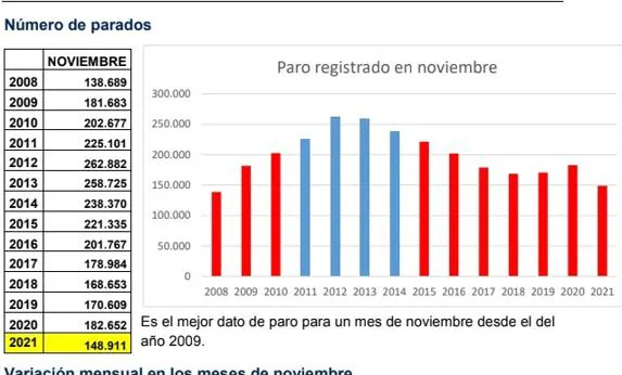 Castilla-La Mancha Registra El Mejor Dato Del Paro De La Historia Del ...