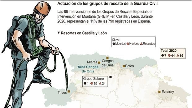 La La Guardia Civil ha realizado 86 rescates de montaña en la Comunidad durante 2020, un tercio menos que en 2019