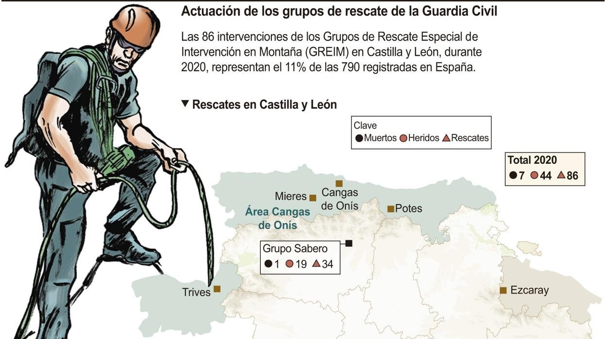 Actuación de los Grupos de Rescate de la Benemérita