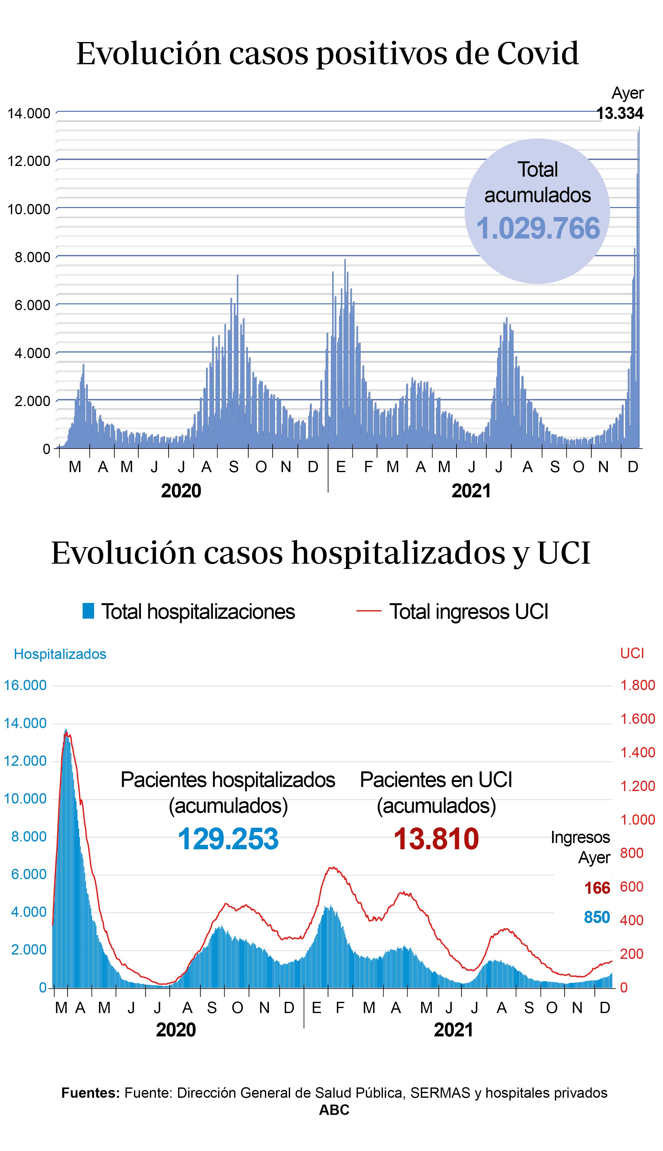 La región repartió un millón de test en 48 horas, pero hoy solo habrá 100.000