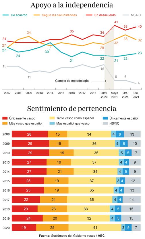 Rechazo histórico a la independencia en el País Vasco