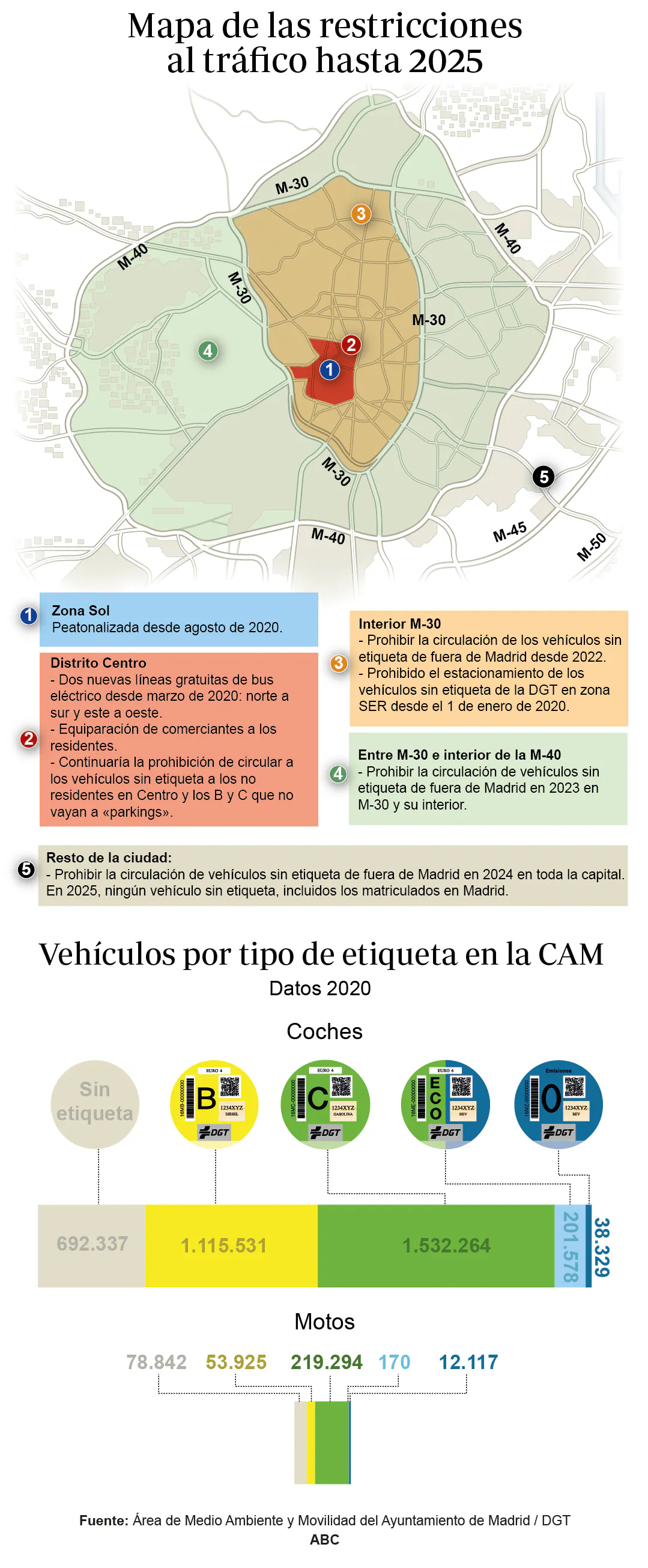 Guía para circular en Madrid: los vehículos sin etiqueta ya no pueden acceder al interior de la M-30