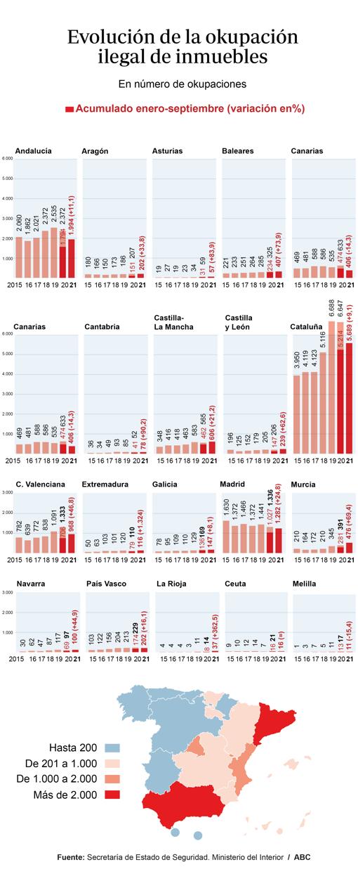 La okupación se dispara: cada día 49 inmuebles caen en manos de usurpadores