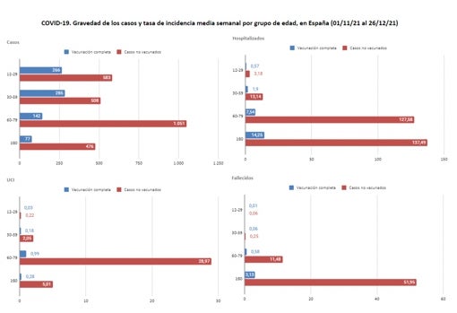 Evolución de casos vinculados a datos de vacunación