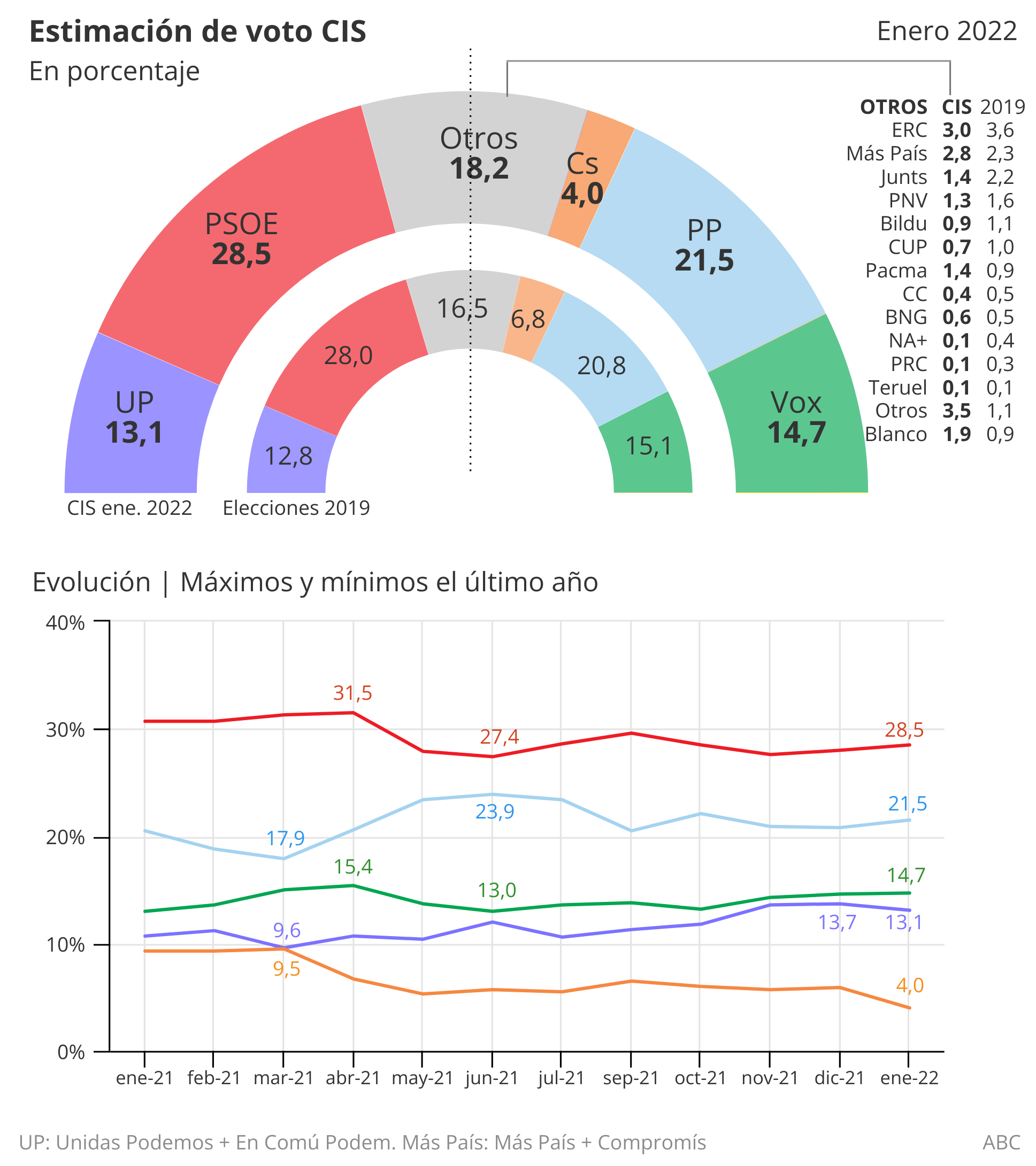 PSOE y PP suben desde diciembre, frente a la caída de Unidas Podemos y Ciudadanos, según el CIS de Tezanos