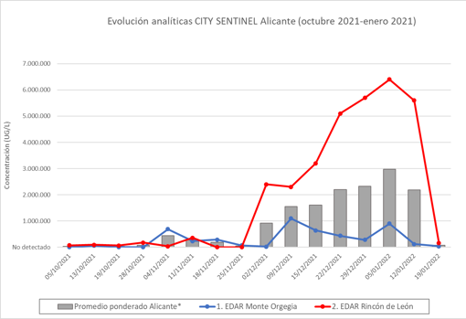 Evolución del coronavirus en las aguas residuales de Alicante