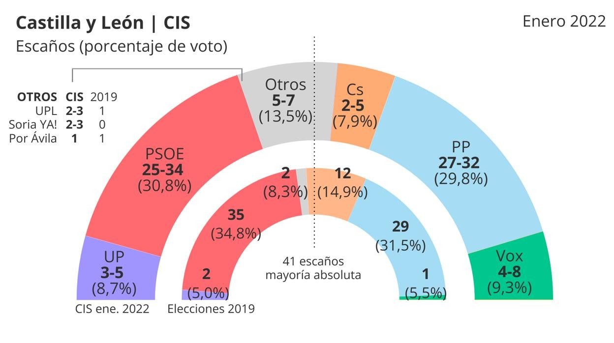 El CIS se desmarca del resto de encuestas y da un empate técnico entre Mañueco y el PSOE