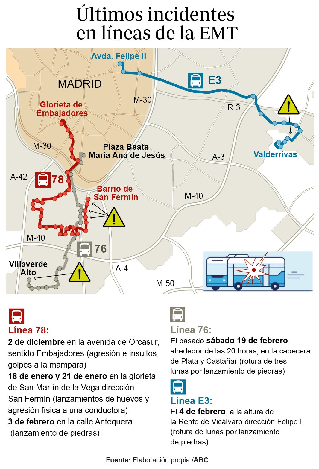 Tiro al blanco contra los autobuses de la EMT en tramos de líneas conflictivos