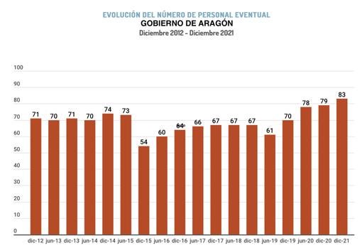 El cuatripartito de Lambán aprovechó la crisis del Covid para colocar otros 13 afines como asesores
