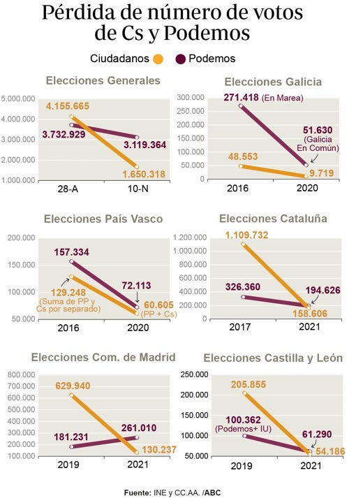 Ciudadanos, aprender a competir tras bajar de categoría