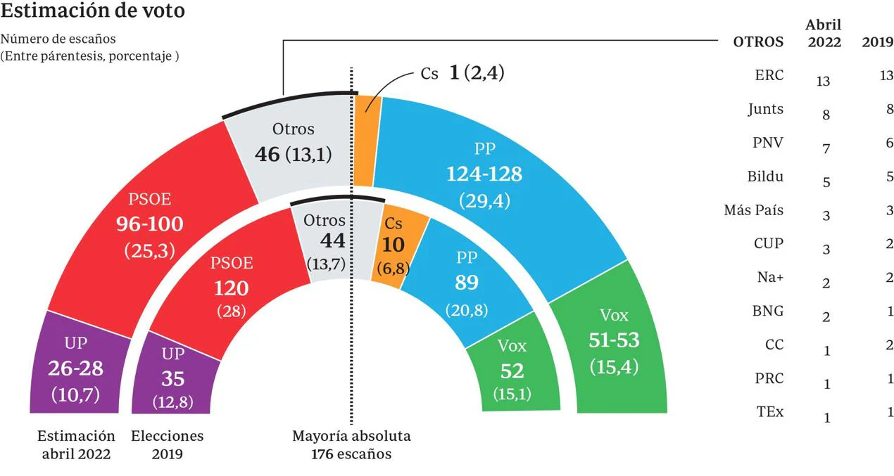 El PP se recupera con Feijóo tras la crisis y ganaría hoy las elecciones. Gráfico ABC