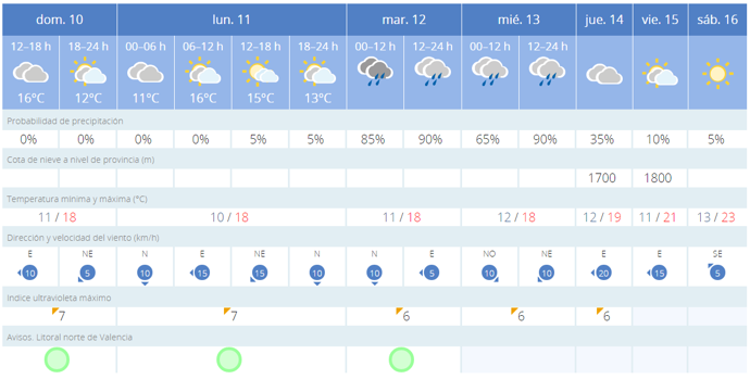 El tiempo en Valencia: Aemet anuncia lluvias para Semana Santa