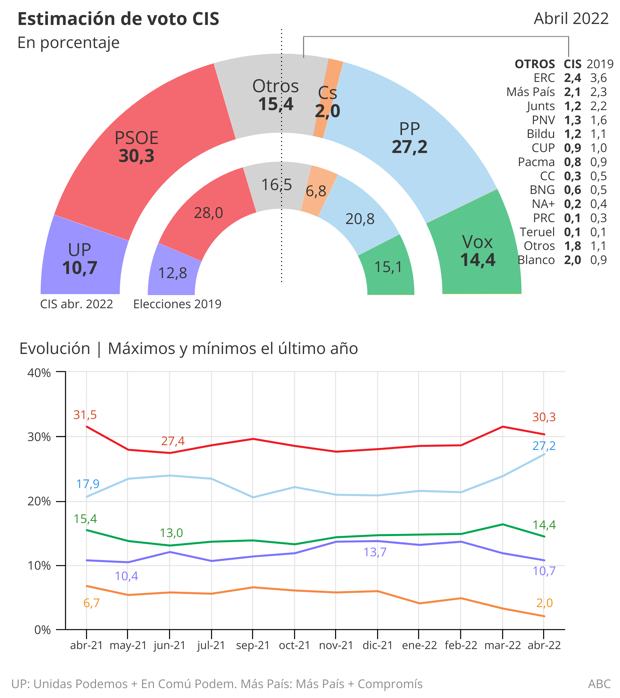 El CIS de Tezanos se apunta al efecto Feijóo