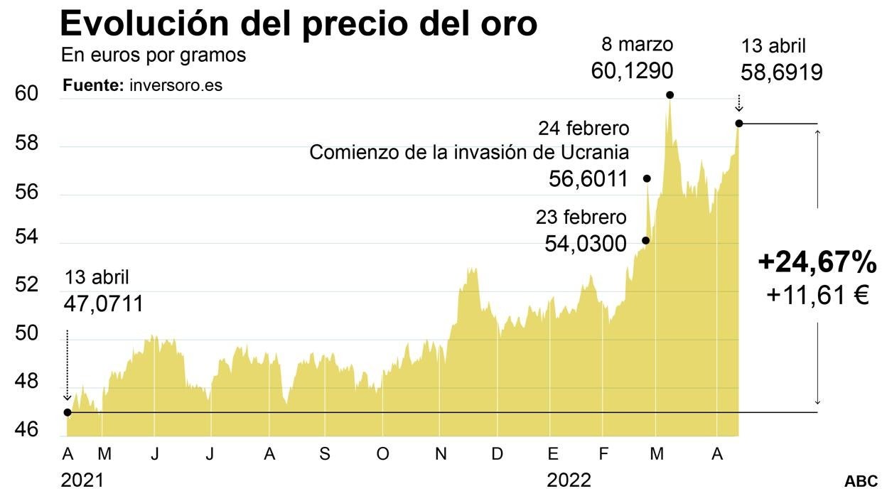 Guerra de Ucrania, crisis del Covid e inflación: las claves del aumento del  precio del oro