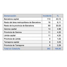 Incidentes por áreas territoriales